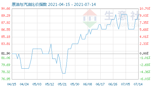 7月14日原油與汽油比價(jià)指數(shù)圖
