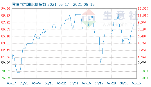 8月15日原油與汽油比價(jià)指數(shù)圖