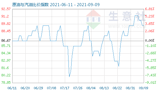 9月9日原油與汽油比價指數(shù)圖