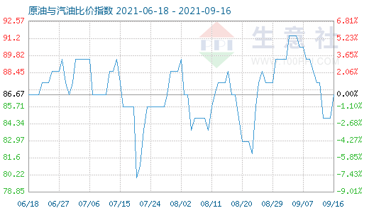 9月16日原油與汽油比價指數(shù)圖