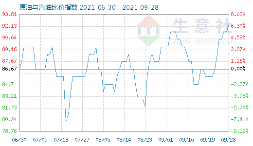 9月28日原油與汽油比價指數(shù)圖