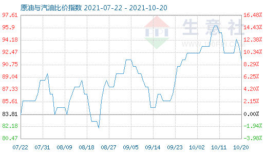 10月20日原油與汽油比價指數(shù)圖