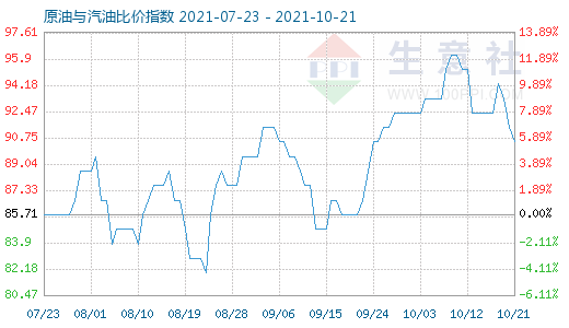 10月21日原油與汽油比價指數(shù)圖