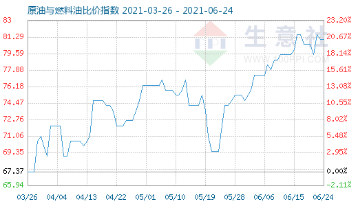 6月24日原油與燃料油比價指數(shù)圖