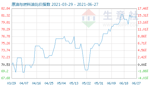 6月27日原油與燃料油比價指數(shù)圖