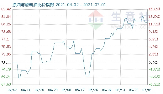 7月1日原油與燃料油比價指數(shù)圖