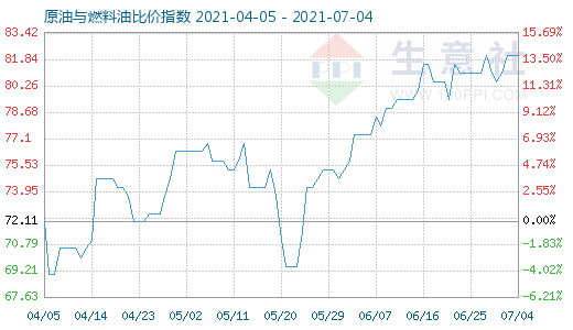 7月4日原油與燃料油比價(jià)指數(shù)圖