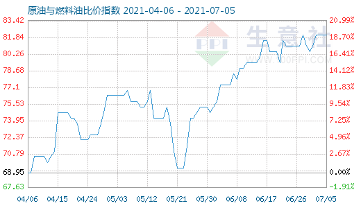 7月5日原油與燃料油比價指數(shù)圖