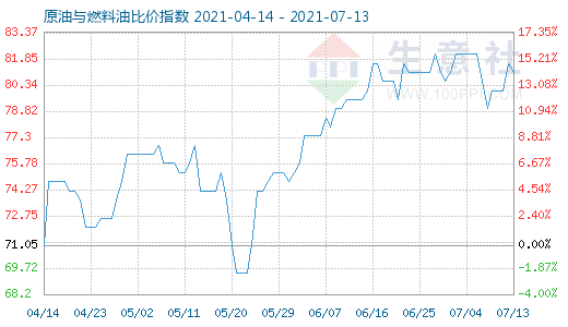 7月13日原油與燃料油比價指數(shù)圖