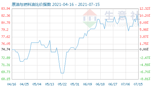 7月15日原油與燃料油比價指數(shù)圖