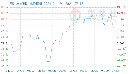 7月18日原油與燃料油比價(jià)指數(shù)圖