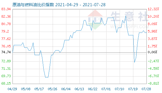 7月28日原油與燃料油比價指數(shù)圖