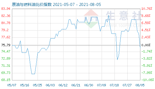 8月5日原油與燃料油比價(jià)指數(shù)圖