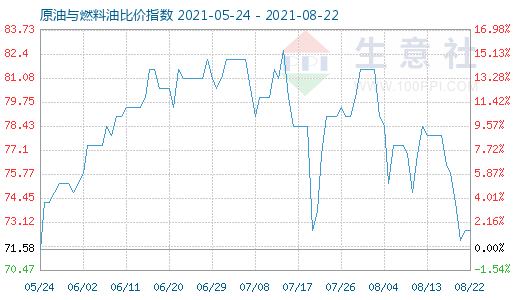 8月22日原油與燃料油比價指數(shù)圖