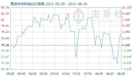 8月26日原油與燃料油比價指數(shù)圖