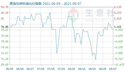 9月7日原油與燃料油比價指數(shù)圖