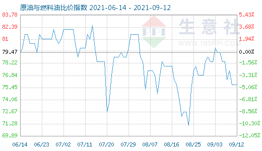 9月12日原油與燃料油比價指數(shù)圖