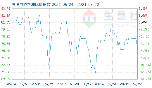 9月22日原油與燃料油比價(jià)指數(shù)圖