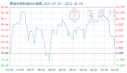 10月18日原油與燃料油比價指數(shù)圖