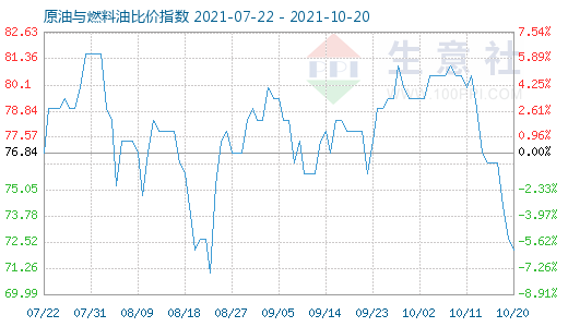 10月20日原油與燃料油比價(jià)指數(shù)圖