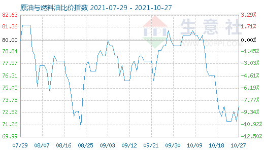 10月27日原油與燃料油比價(jià)指數(shù)圖