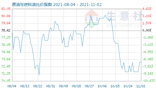 11月2日原油與燃料油比價(jià)指數(shù)圖
