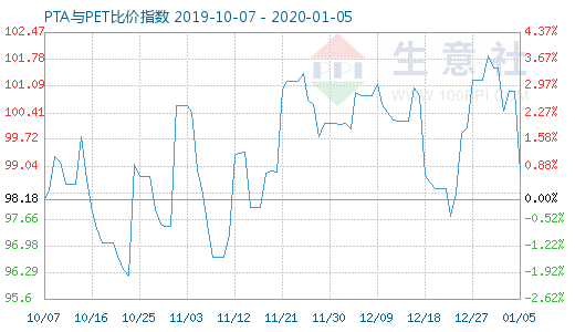 1月5日PTA與PET比價(jià)指數(shù)圖