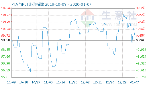 1月7日PTA與PET比價指數圖