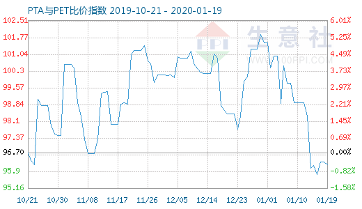 1月19日PTA與PET比價指數圖