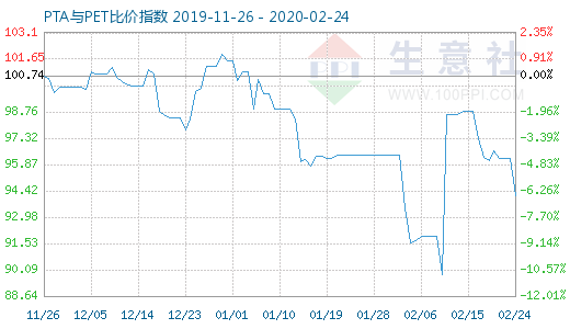 2月24日PTA與PET比價指數(shù)圖