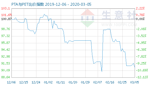 3月5日PTA與PET比價(jià)指數(shù)圖