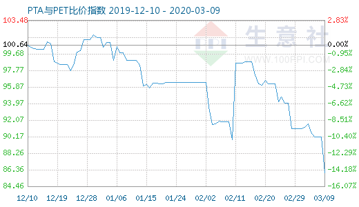 3月9日PTA與PET比價(jià)指數(shù)圖