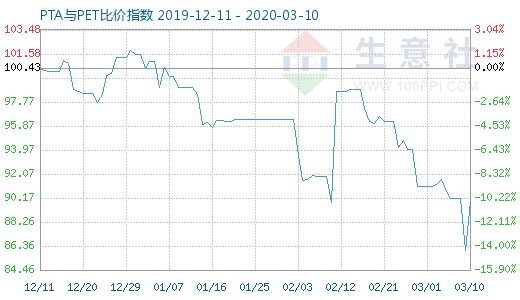 3月10日PTA與PET比價指數圖