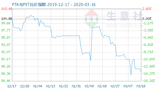 3月16日PTA與PET比價指數圖