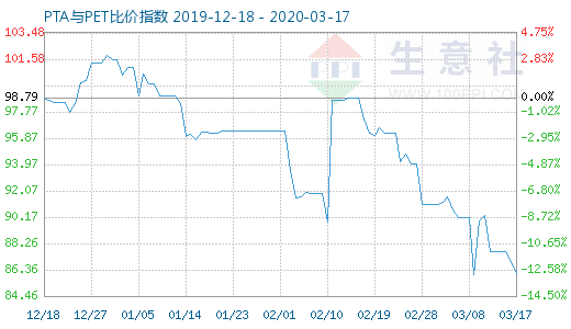3月17日PTA與PET比價指數圖