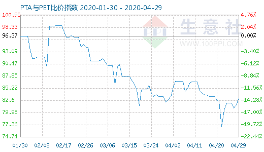 4月29日PTA與PET比價指數(shù)圖