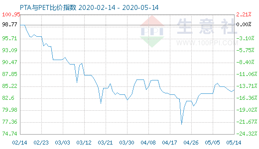 5月14日PTA與PET比價指數(shù)圖
