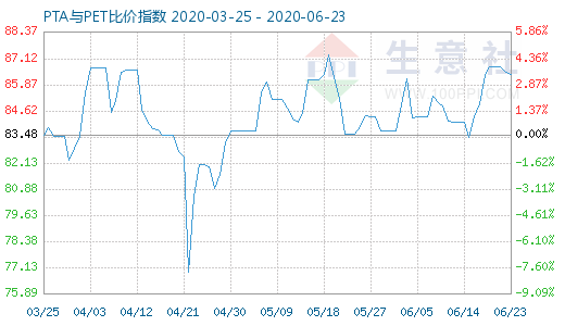 6月23日PTA與PET比價指數(shù)圖