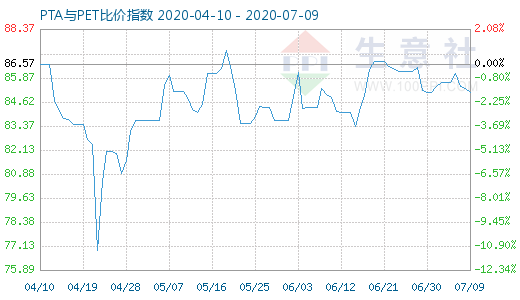 7月9日PTA與PET比價指數(shù)圖