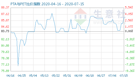 7月15日PTA與PET比價指數(shù)圖