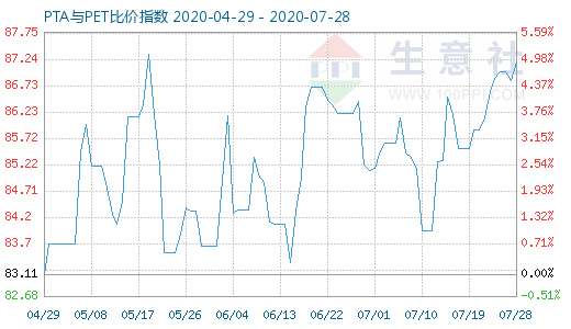 7月28日PTA與PET比價指數(shù)圖