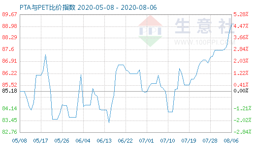 8月6日PTA與PET比價(jià)指數(shù)圖