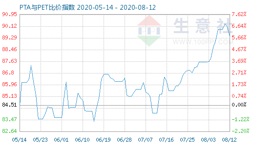 8月12日PTA與PET比價指數(shù)圖