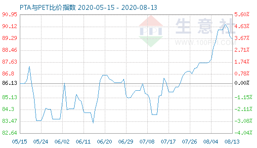 8月13日PTA與PET比價(jià)指數(shù)圖