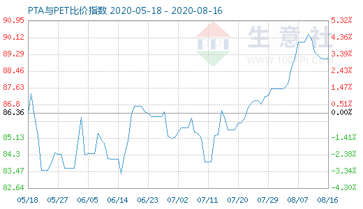 8月16日PTA與PET比價指數(shù)圖
