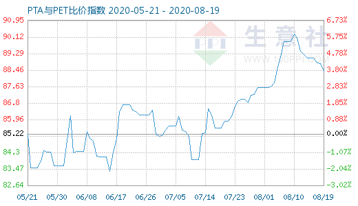 8月19日PTA與PET比價指數(shù)圖