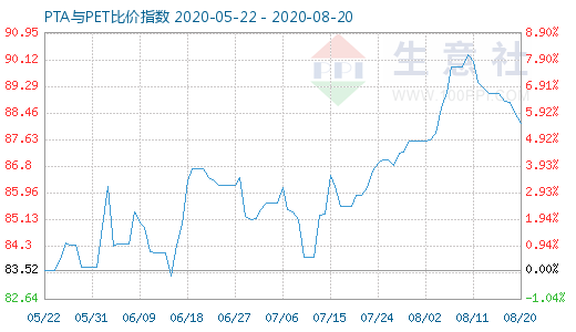 8月20日PTA與PET比價(jià)指數(shù)圖