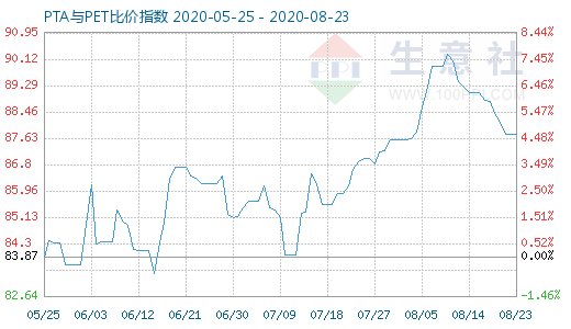 8月23日PTA與PET比價指數(shù)圖