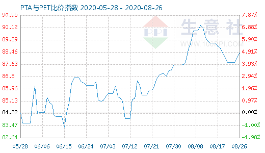 8月26日PTA與PET比價(jià)指數(shù)圖