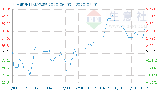 9月1日PTA與PET比價(jià)指數(shù)圖
